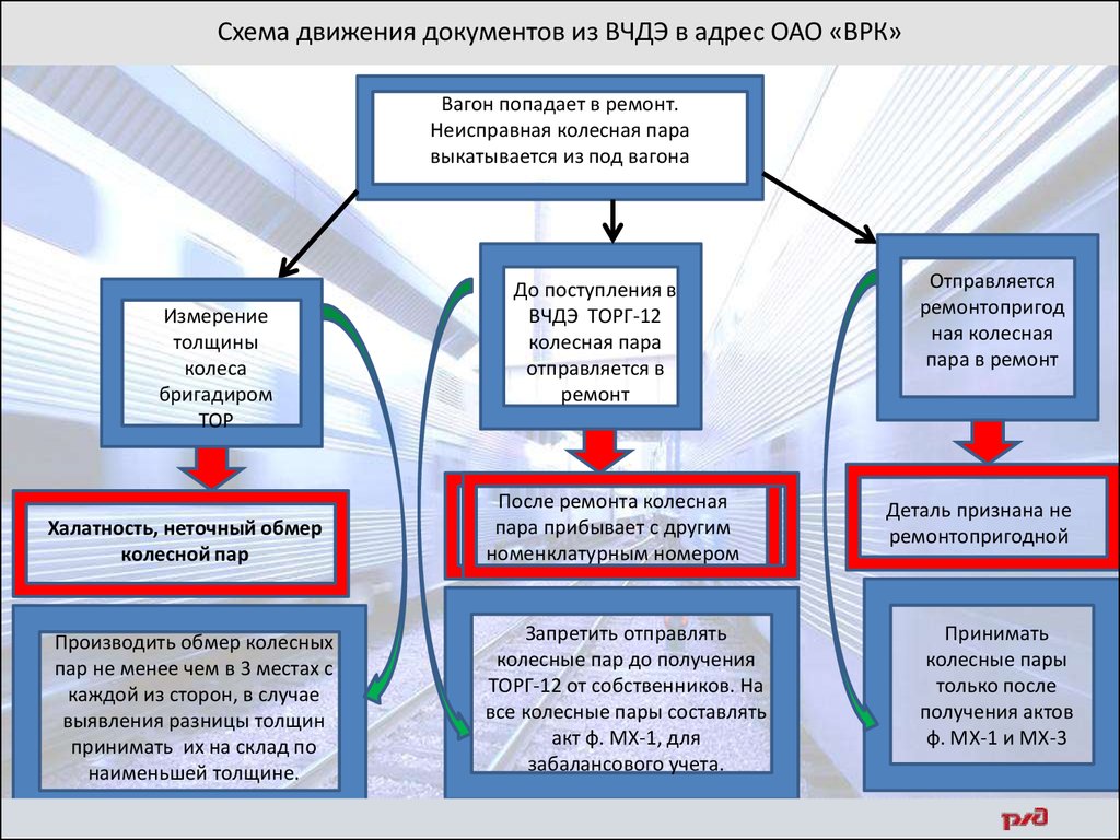 Адрес оао. Схема акционерное общество Вагонная ремонтная компания. Структура ВРК. Схема движения акта. Структура ВЧДЭ.