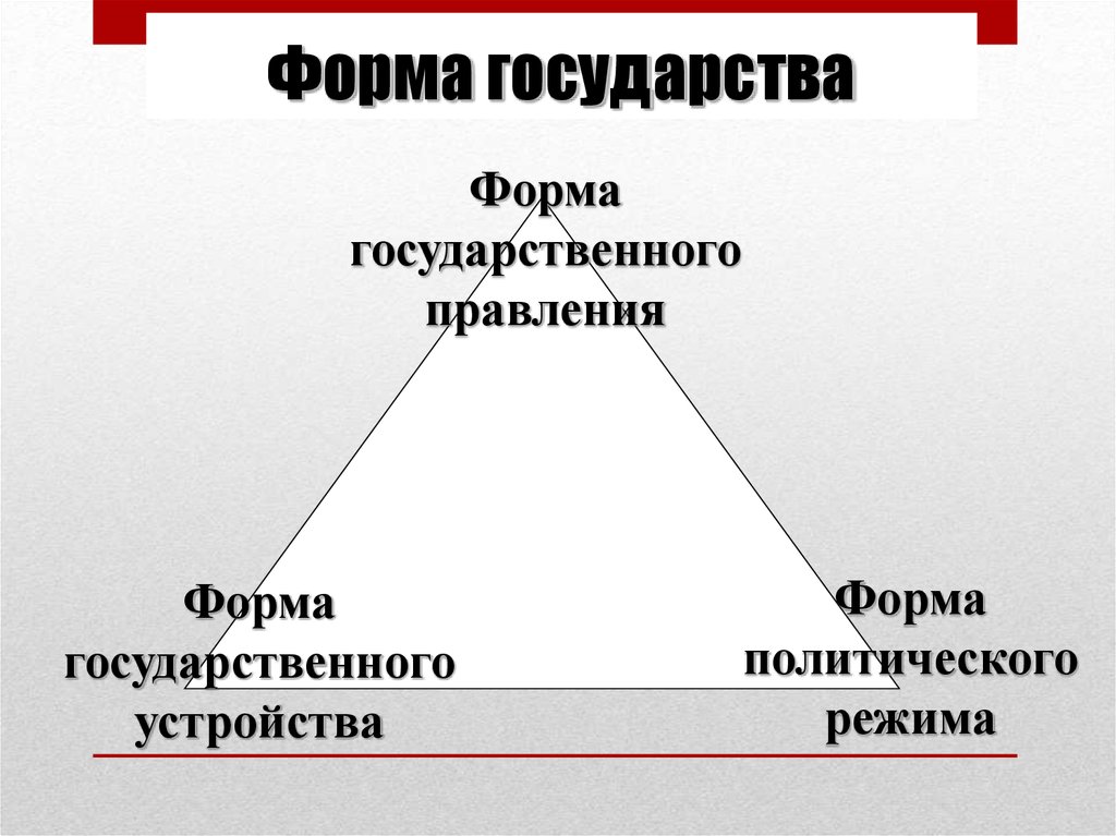 Форма государства включает. Государство политический режим форма правления. Форма гос устройства политический режим. Формы правления и политические режимы. Форма государства треугольник.