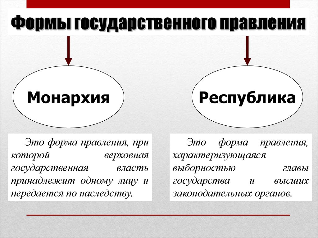 Какие формы правления существуют. Формы государственного правления монархия и Республика. Виды форм правления государства. 3 Признака формы правления. Схема формы правления монархия и Республика.