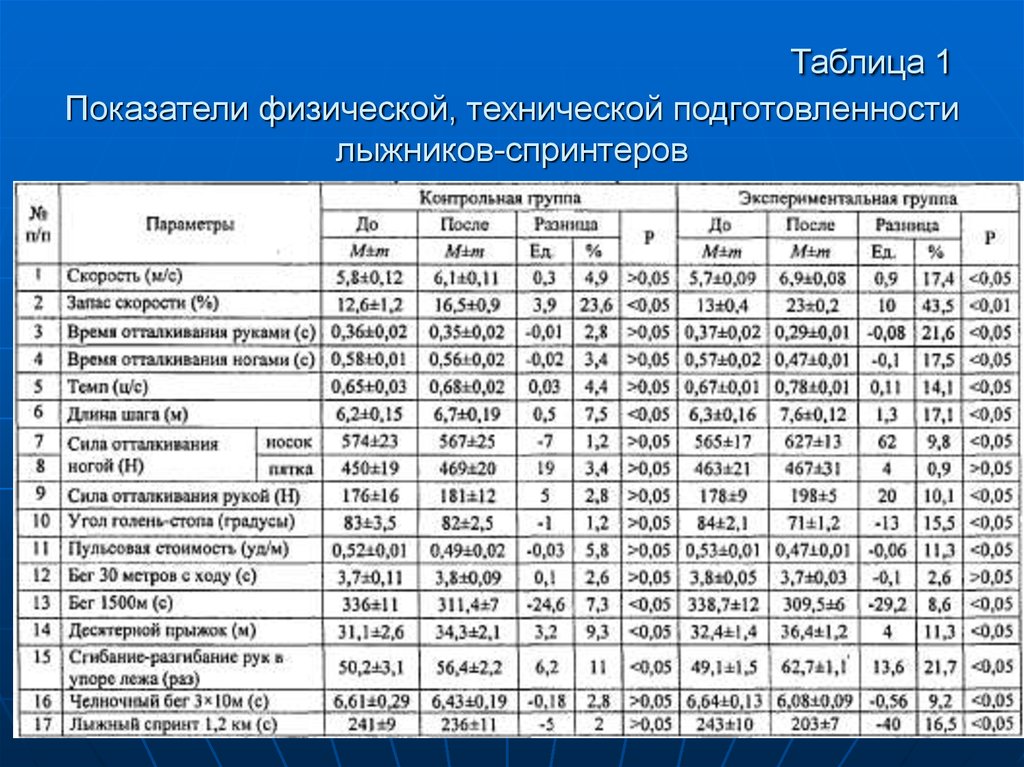 Средние показатели результатов. Таблица показателей физической подготовленности. Показатели физической подготовленности нормативы. Основные показатели физического здоровья таблица. Физическая подготовленность таблица.