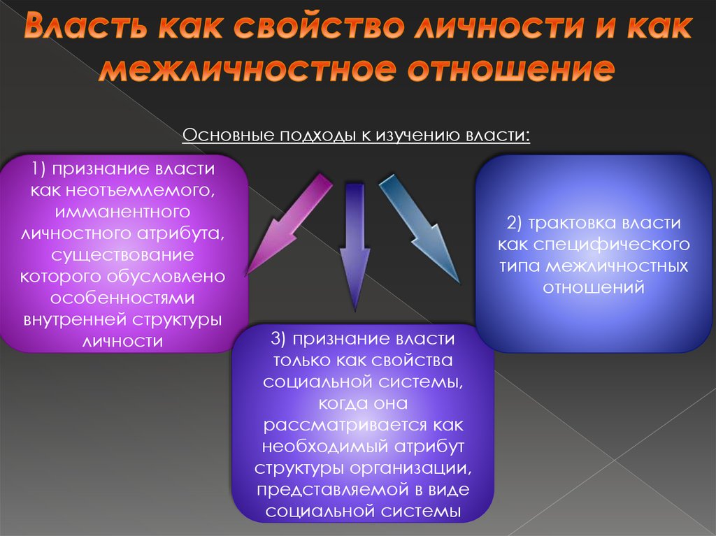 Исследования власти. Власть как свойство личности. Подходы к изучению власти. Признание власти. Основные свойства личности.