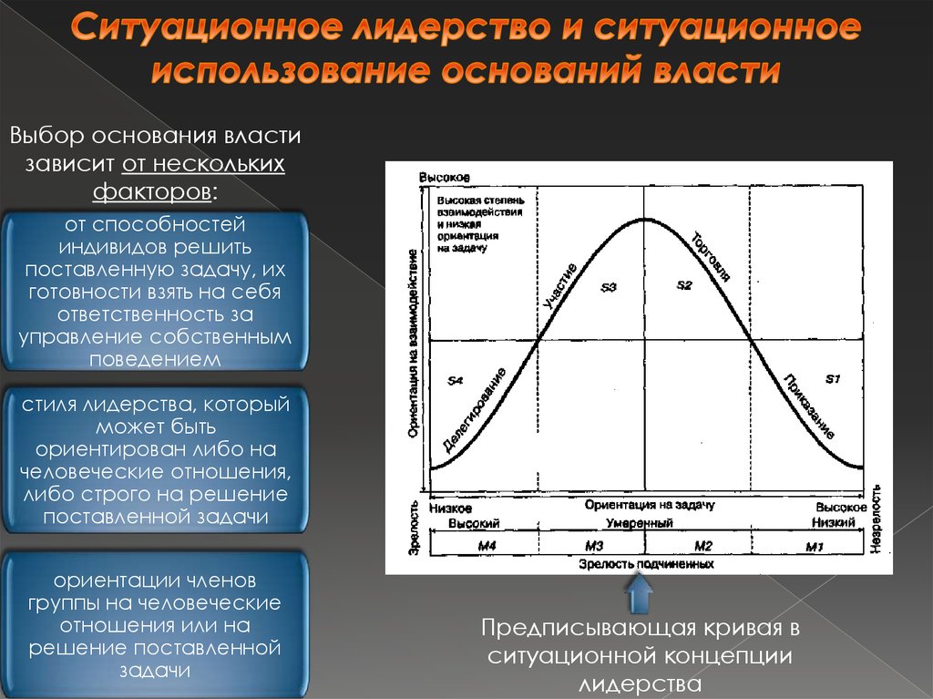 Ситуационное лидерство картинки