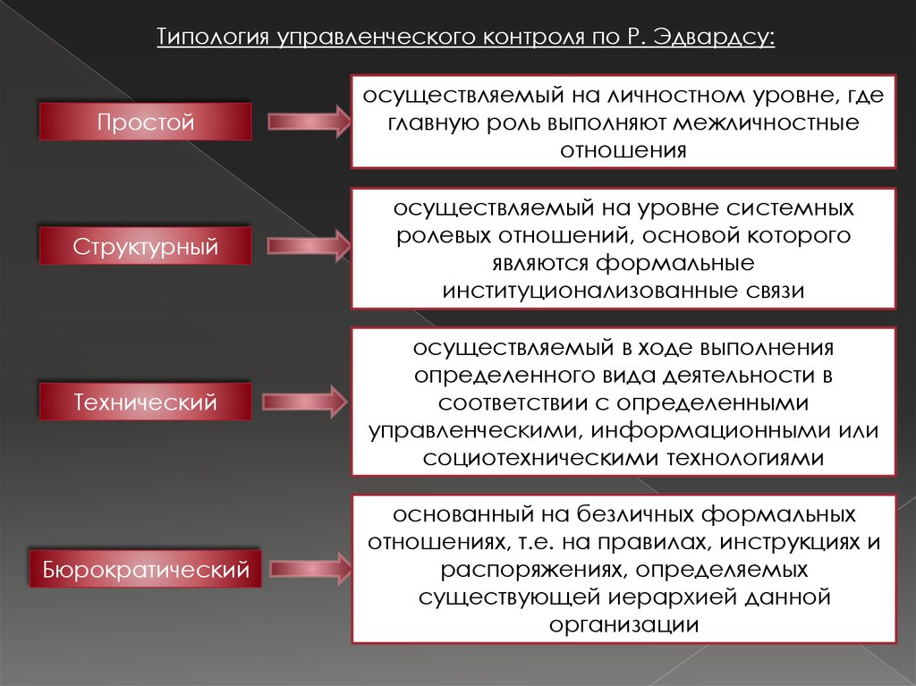 Управленческий контроль. Типология управления. Уровни управленческого контроля. Типология методов формального контроля. Уровни контроля в менеджменте.