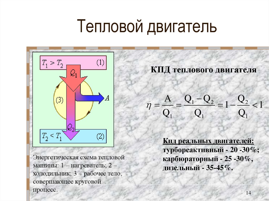 Схема теплового двигателя