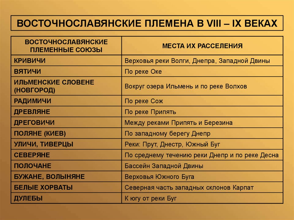 Название племени. Восточнославянские племенные Союзы. Племенные Союзы и места их расселения. Полочане место расселения. Кривичи место расселения.