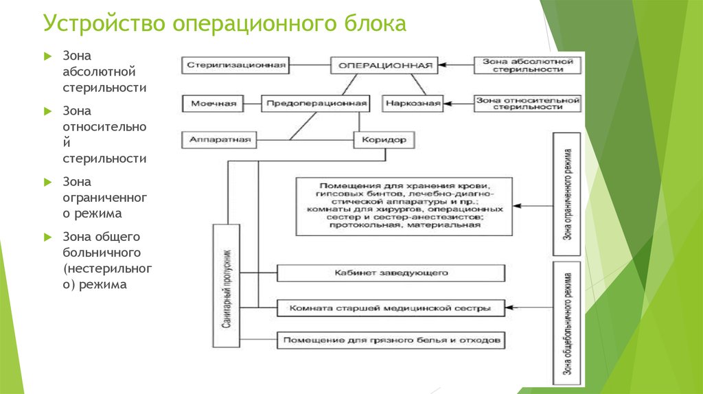 Оперативный блок. Строение операционного блока. Строение операционного отделения. Структура операционного блока зоны. Схема устройства операционного блока.