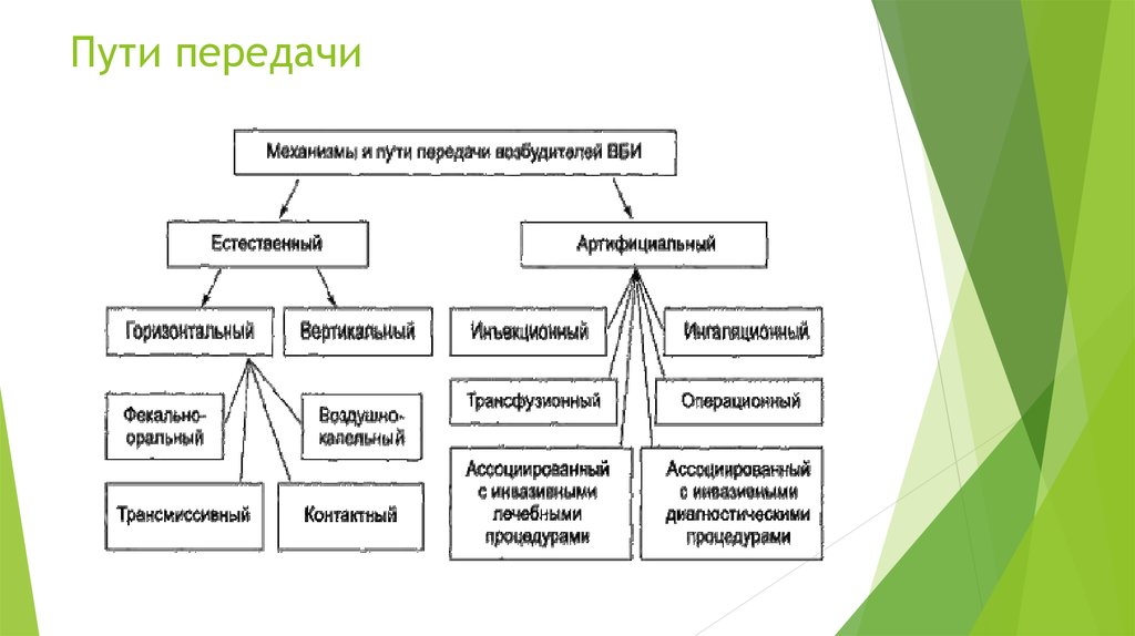 Пути передачи. Механизмы пути и факторы передачи ВБИ. Механизмы и пути передачи внутрибольничной инфекции. Механизм передачи возбудителей ВБИ. Естественный механизм передачи внутрибольничных инфекций:.