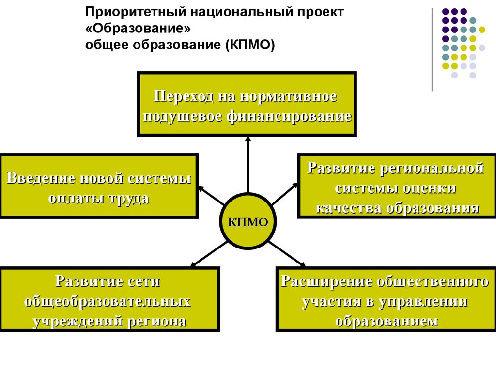 Общий национальный. Статус предприятия образование, расширение. Национальные приоритеты в схемах. Значок национального комплексный план модернизации. Организационно- правовые системы образования в современном мире.