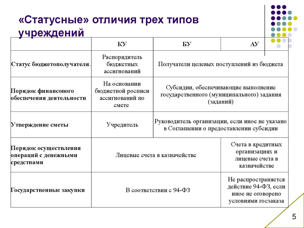 Отличия учреждений. Различия видов учреждений. Виды учреждений и отличия. Различие типов организации. Учреждение виды учреждений.