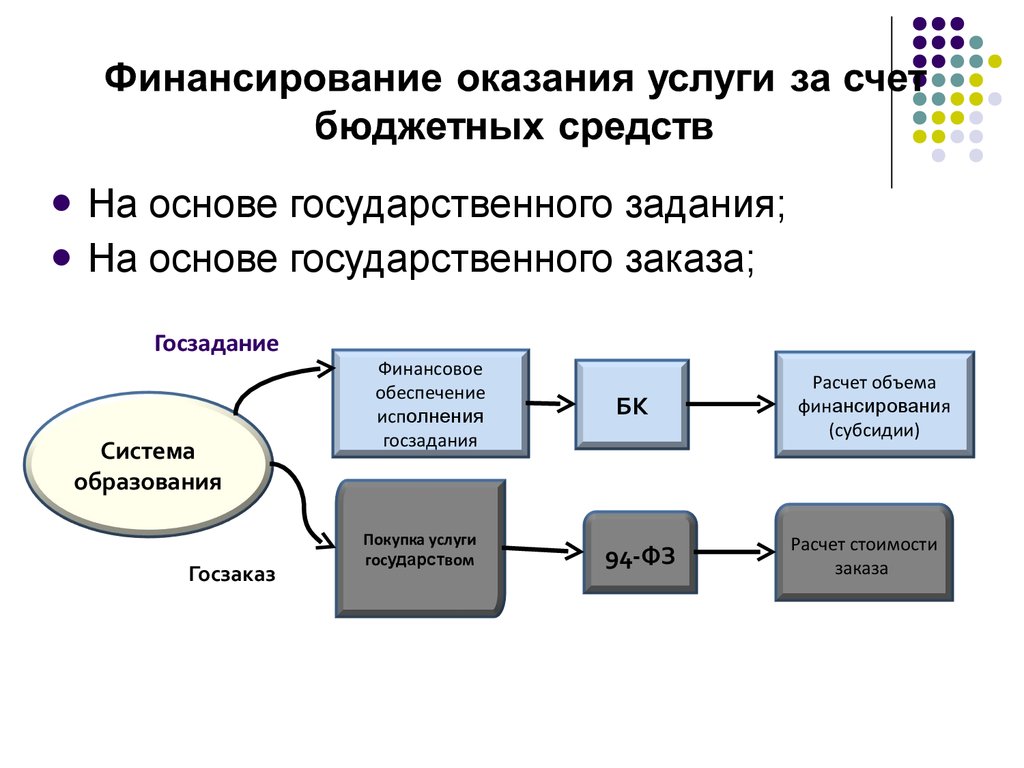 Виды оказания услуг. Структура госзадания. Финансирование государственного заказа. Финансирование государственного заказа осуществляется за счет. Финансирование осуществляется за счет средств бюджета.