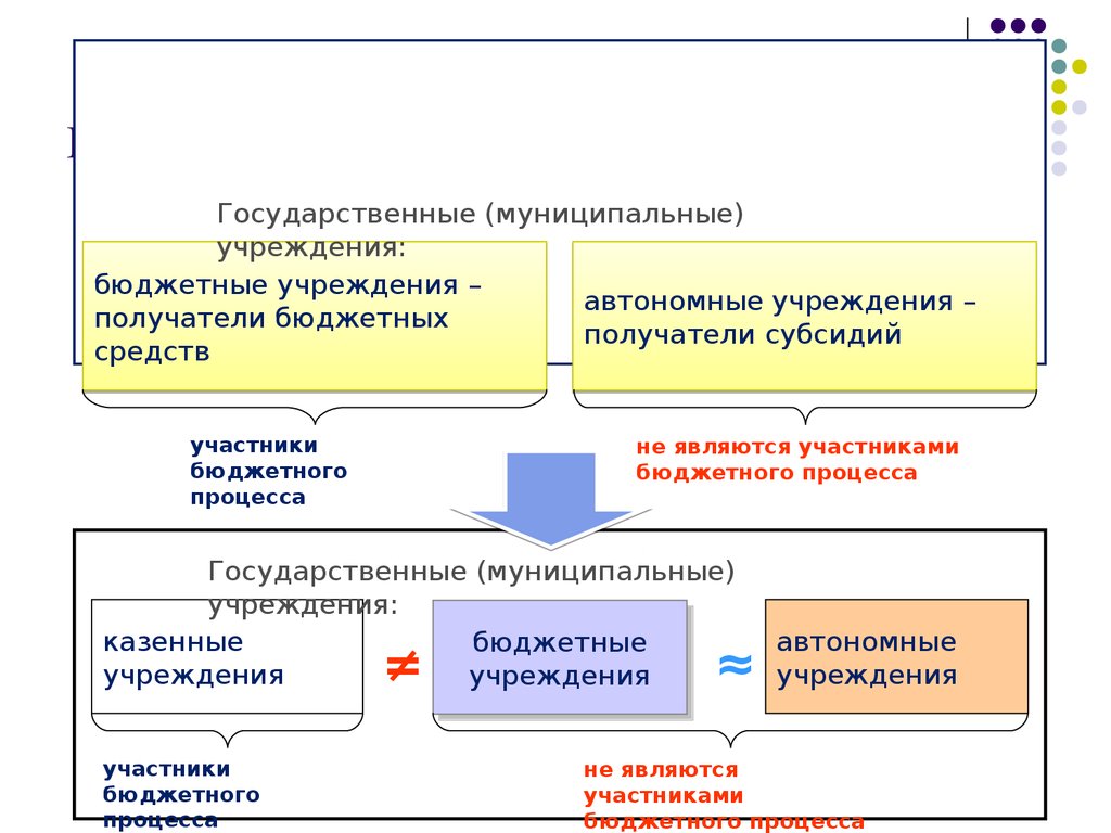 Передача бюджетного учреждения. Государственные и муниципальные учреждения. Государственные (муниципальные) автономные и бюджетные учреждения. Муниципальное автономное учреждение это. Гос и муниципальные учреждения примеры.