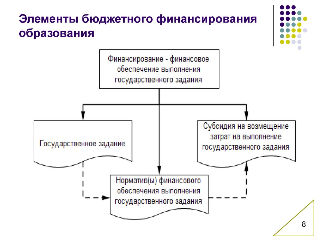 Финансирования высшего образования. Схема финансирования бюджетных учреждений. Схема бюджетного финансирования образования. Этапы финансирования бюджетных учреждений. Финансовое обеспечение бюджетного учреждения.