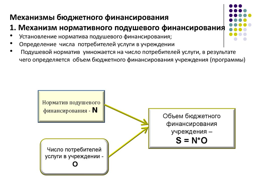 Организационно правовой статус. Правовой механизм бюджетного финансирования бюджетополучателей. Механизм финансирования бюджетной организации. Механизм нормативно-подушевого финансирования государственных (. Механизм финансового обеспечения бюджетного учреждения.