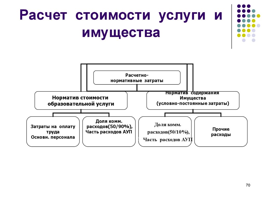 Расчет стоимости услуги и имущества