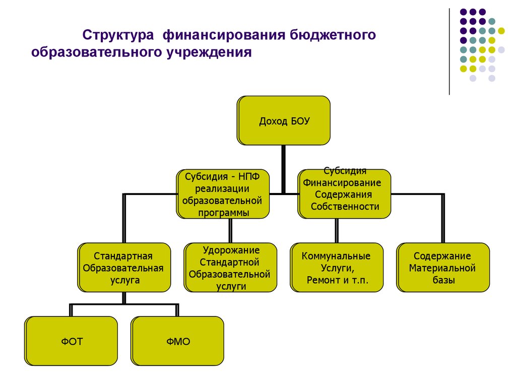 Прибыль образовательного учреждения