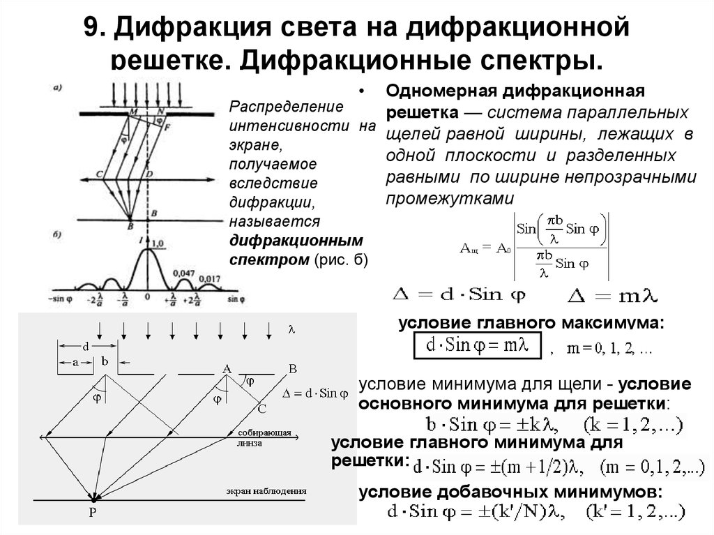 Порядок дифракционного максимума. Условие главных максимумов для дифракционной решетки формула. Формула главных максимумов в спектре дифракционной решетки. Интенсивность спектра дифракционной решетки. Ход лучей при дифракции на дифракционной решетке.