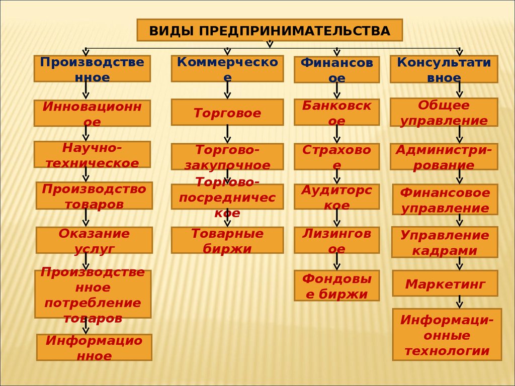 Какими видами деятельности можно заниматься. Производственный вид предпринимательской деятельности. Виды предпринимательства производственное коммерческое финансовое. Фид предпринимательской деятельности. Виды предприеимательств.