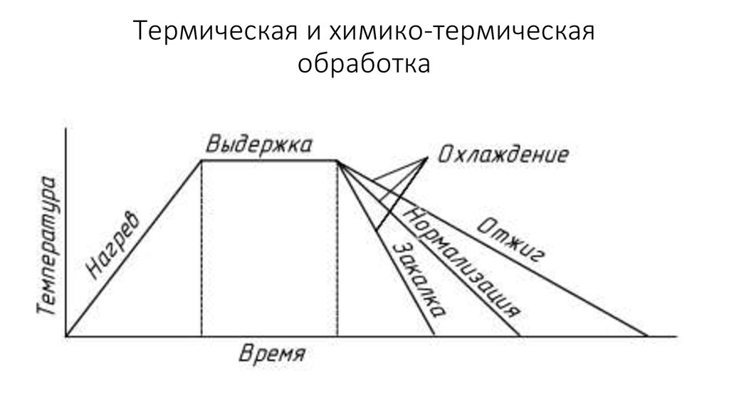 Термическая обработка это. Схема виды термической обработки. Схема термической обработки стали. Термическая обработка металлов схема. Схема термообработки.