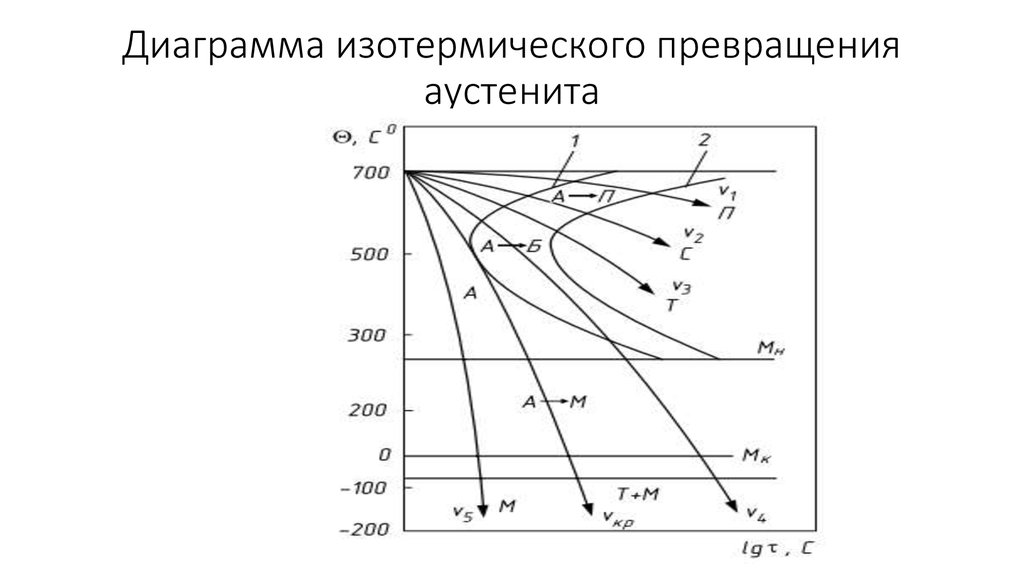 Диаграмма изотермического распада