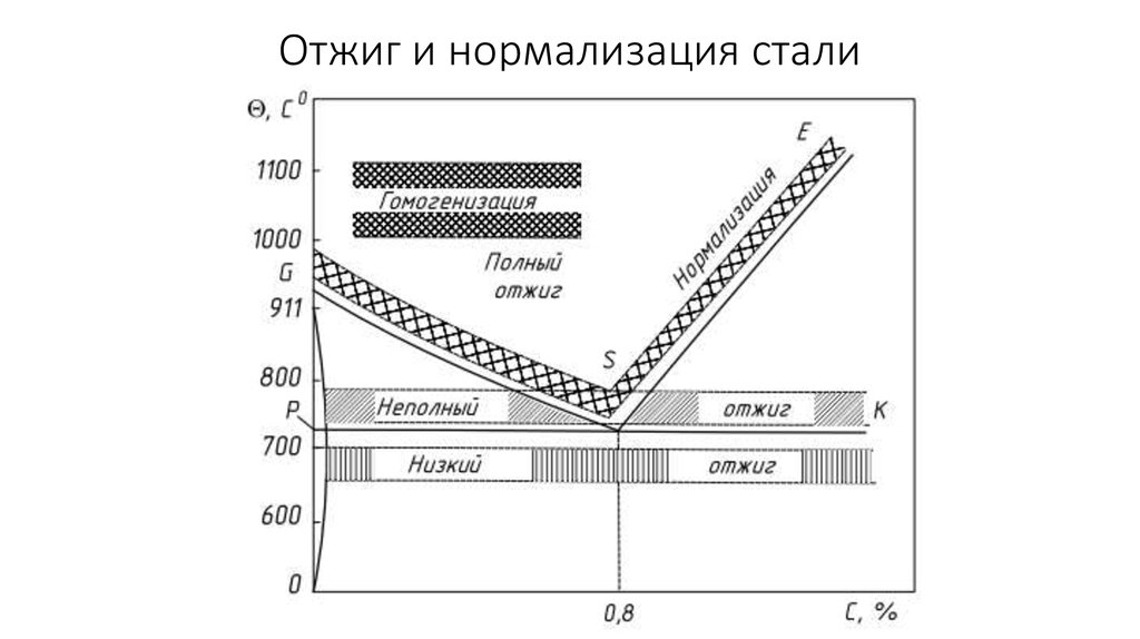 Потом стали. Отжиг и нормализация сталей. Вид термообработки нормализация. Нормализация заэвтектоидных сталей. Отжиг стали нормализация стали.