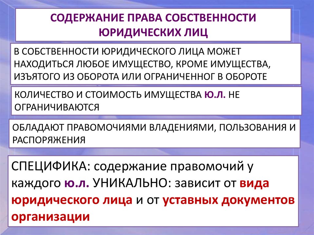 Право собственности юридических лиц презентация