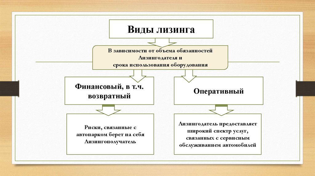 Виды лизинга презентация