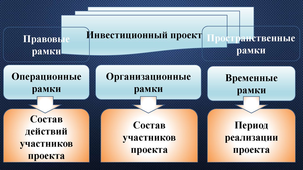 В рамках проекта действуют. Временные рамки инвестиционного проекта.. Организационные рамки проекта. Инвестиционное проектирование. Инвестиционный проект реферат.