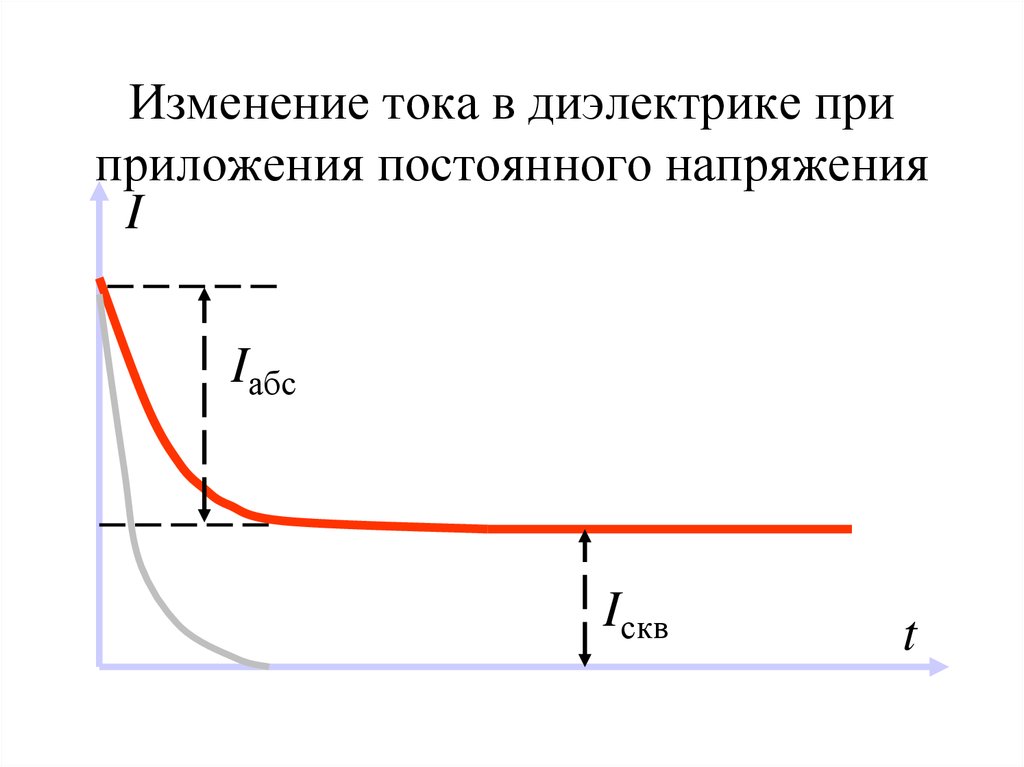 Изменяемый ток. Изменение тока. Ток утечки в диэлектриках. Зависимость тока в диэлектриках от времени. Зависимость напряжения от тока в диэлектриках.