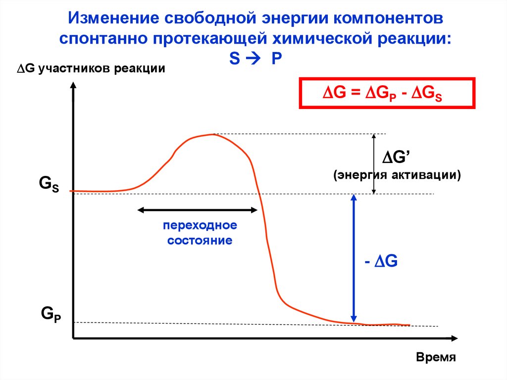 Изменение энергии химической реакции