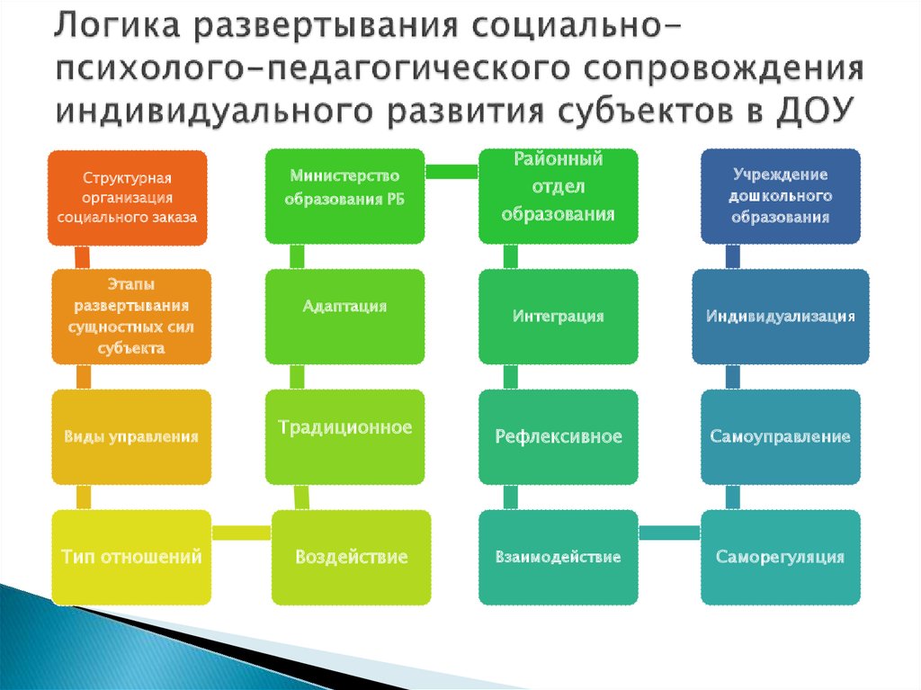 Карта социально педагогического сопровождения обучающихся группы риска