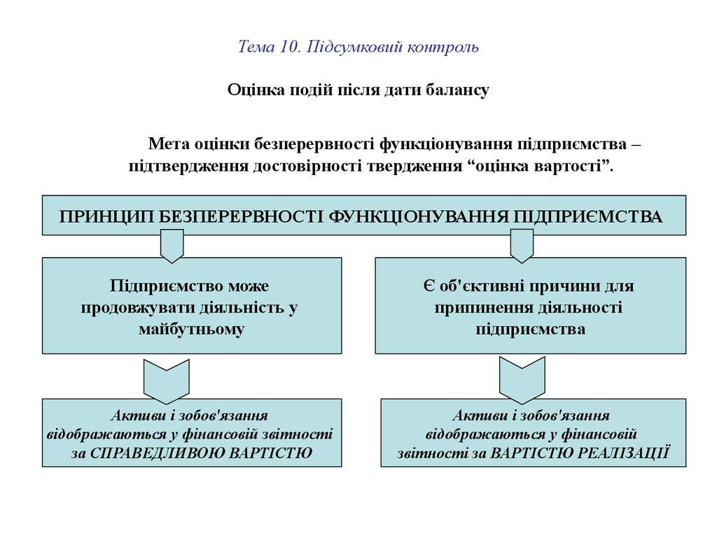 Тема 10. Підсумковий контроль Оцінка подій після дати балансу