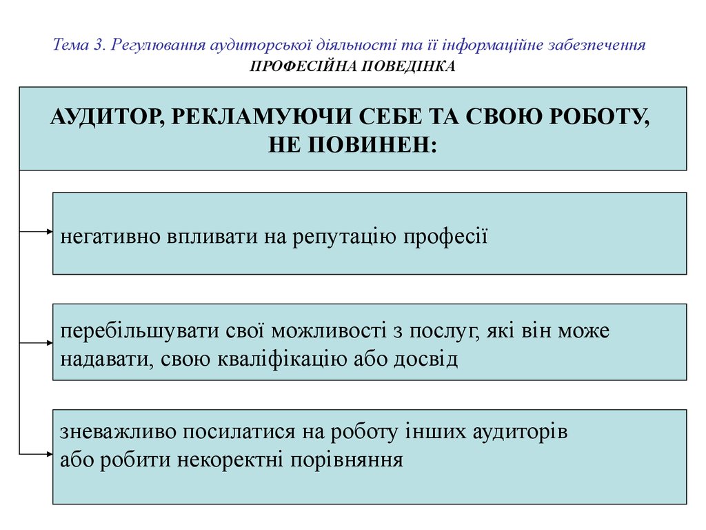 Тема 3. Регулювання аудиторської діяльності та її інформаційне забезпечення ПРОФЕСІЙНА ПОВЕДІНКА