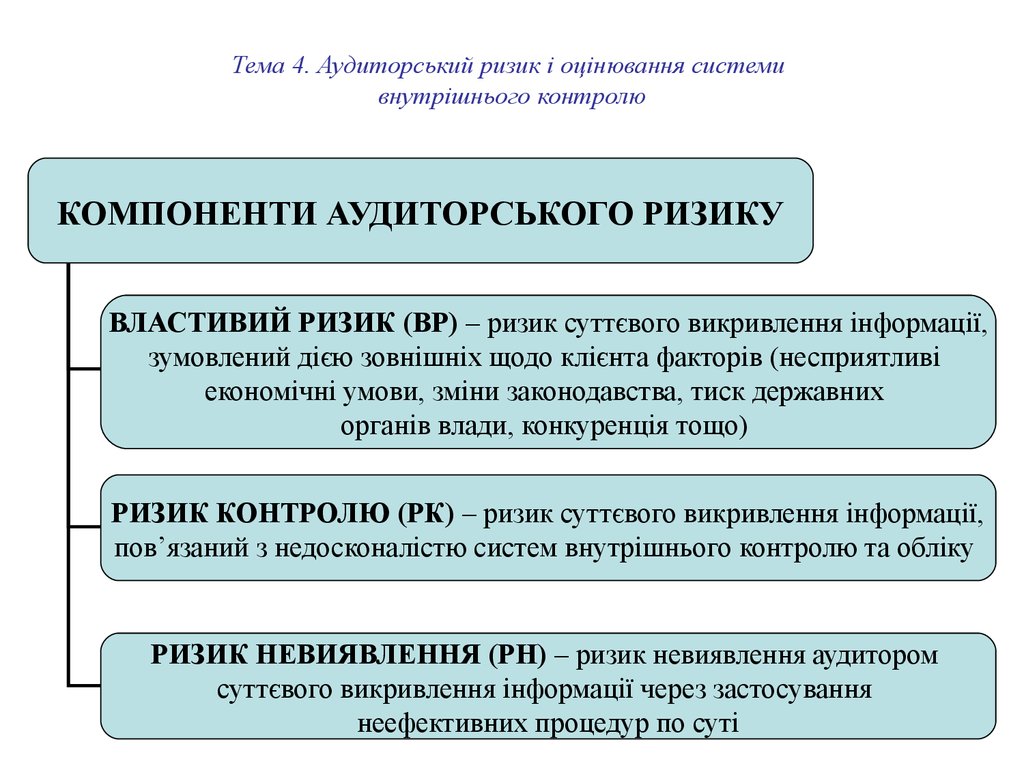 Тема 4. Аудиторський ризик і оцінювання системи внутрішнього контролю