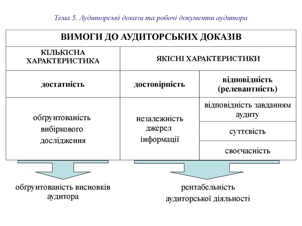 Тема 5. Аудиторські докази та робочі документи аудитора