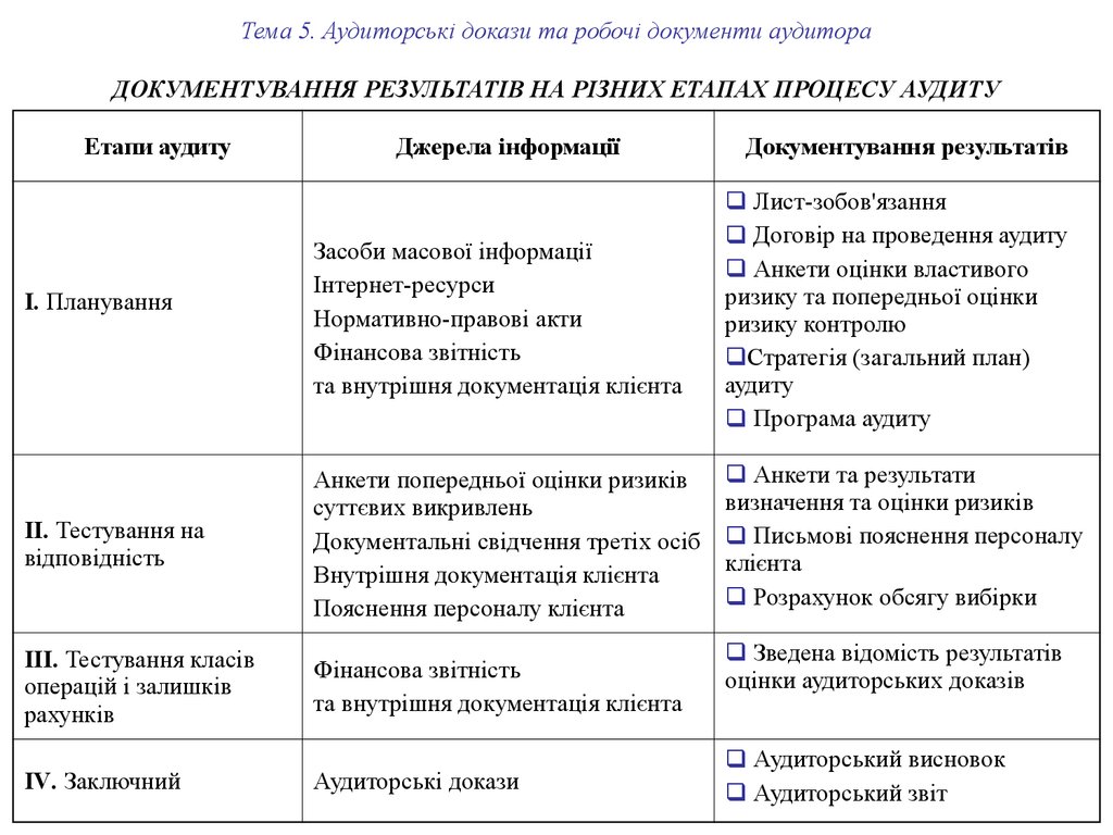 Тема 5. Аудиторські докази та робочі документи аудитора ДОКУМЕНТУВАННЯ РЕЗУЛЬТАТІВ НА РІЗНИХ ЕТАПАХ ПРОЦЕСУ АУДИТУ