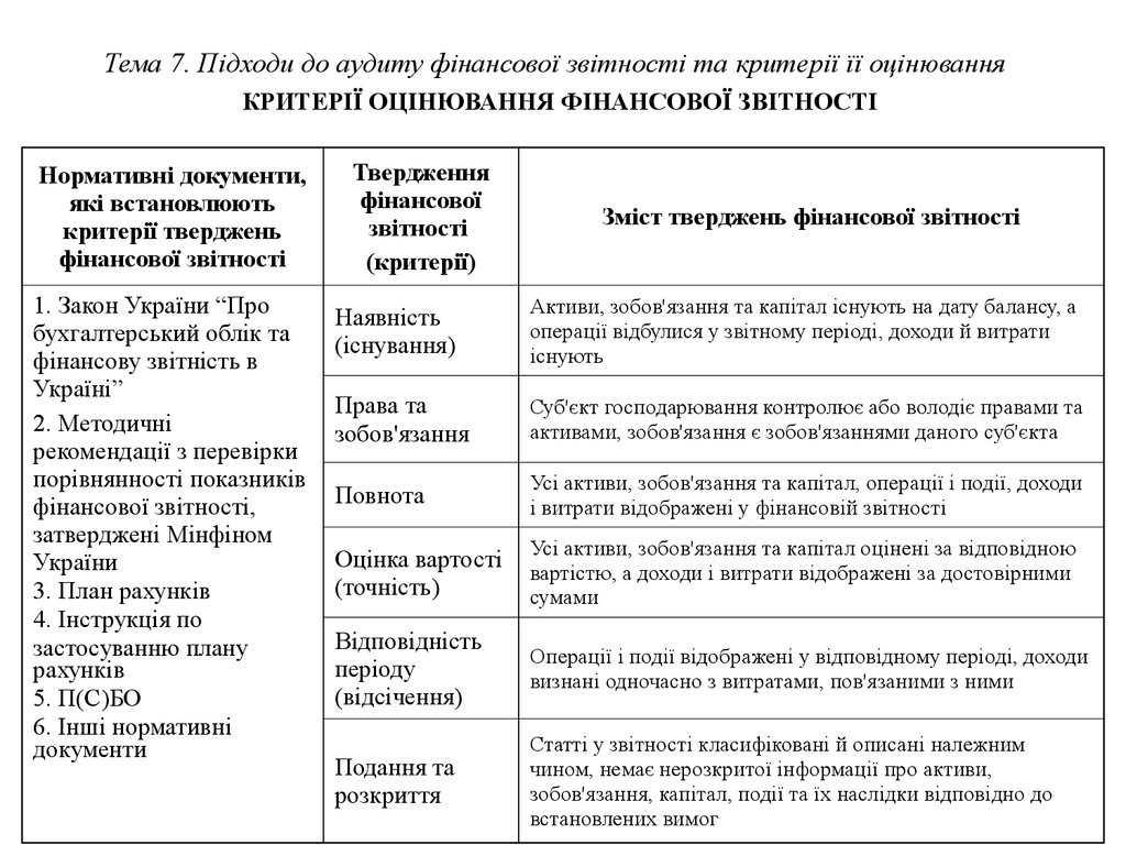 Тема 7. Підходи до аудиту фінансової звітності та критерії її оцінювання КРИТЕРІЇ ОЦІНЮВАННЯ ФІНАНСОВОЇ ЗВІТНОСТІ