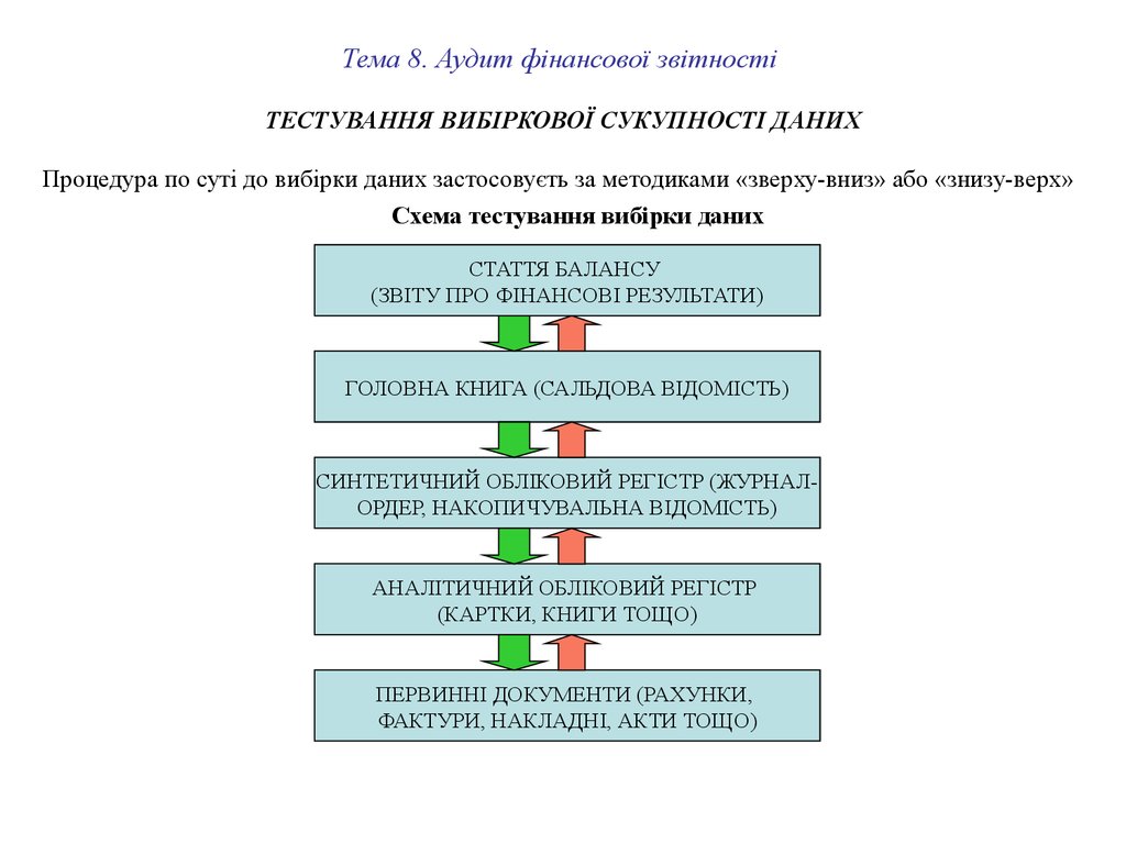 Тема 8. Аудит фінансової звітності ТЕСТУВАННЯ ВИБІРКОВОЇ СУКУПНОСТІ ДАНИХ