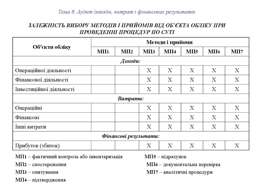 Тема 8. Аудит доходів, витрат і фінансових результатів ЗАЛЕЖНІСТЬ ВИБОРУ МЕТОДІВ І ПРИЙОМІВ ВІД ОБ’ЄКТА ОБЛІКУ ПРИ ПРОВЕДЕННІ ПРОЦЕДУР ПО 