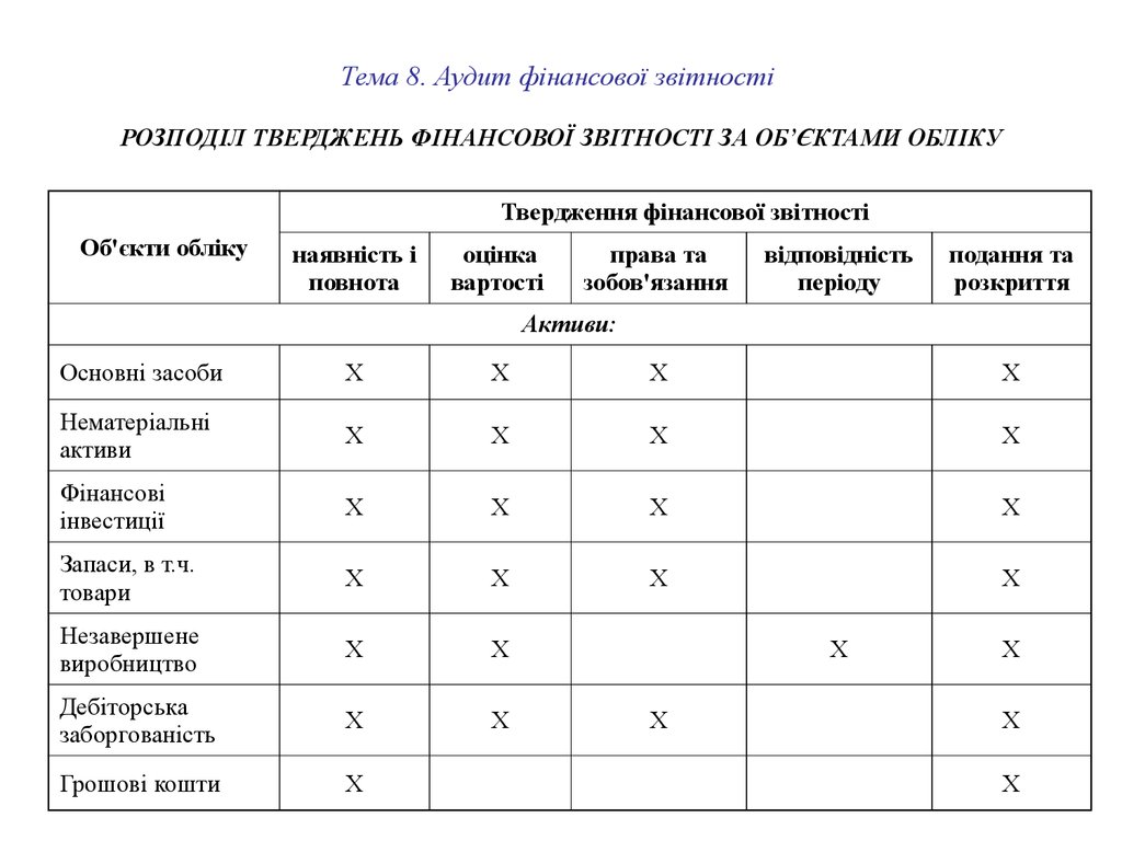 Тема 8. Аудит фінансової звітності РОЗПОДІЛ ТВЕРДЖЕНЬ ФІНАНСОВОЇ ЗВІТНОСТІ ЗА ОБ’ЄКТАМИ ОБЛІКУ