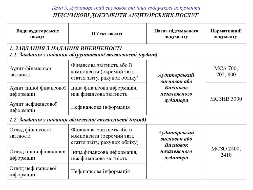 Тема 9. Аудиторський висновок та інші підсумкові документи ПІДСУМКОВІ ДОКУМЕНТИ АУДИТОРСЬКИХ ПОСЛУГ