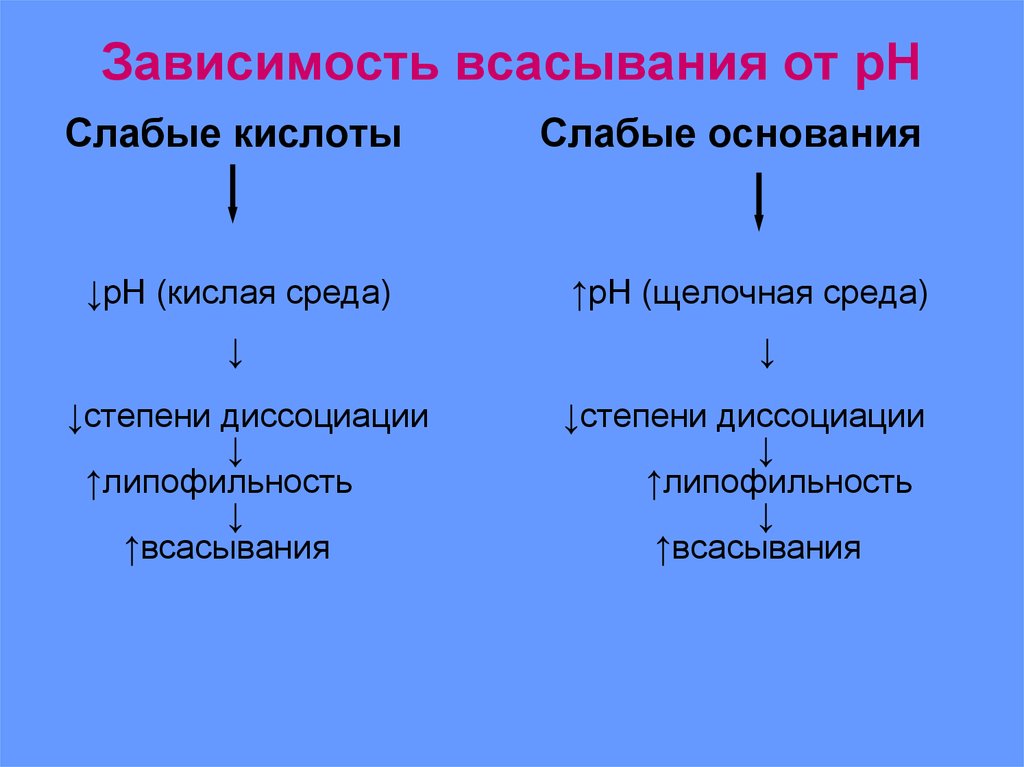 В зависимости от среды. Основное место всасывания лекарств слабых кислот. Слабые кислоты всасывание. Зависимость всасывания от PH среды лекарственных веществ.