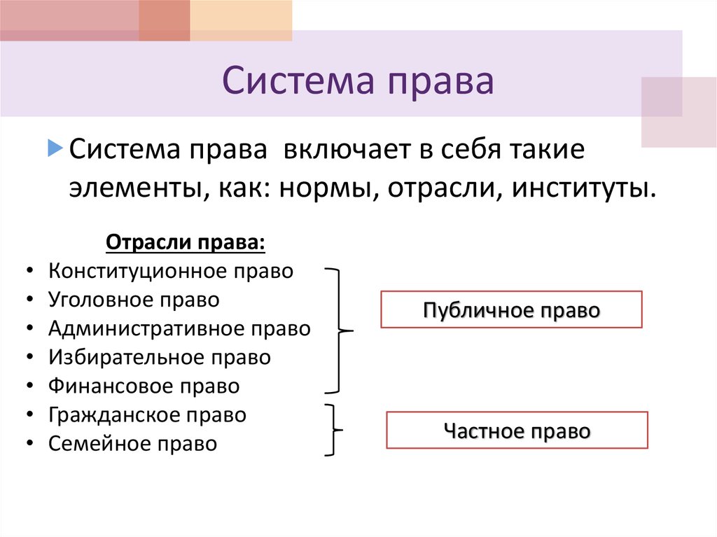 Система права право 10 класс презентация