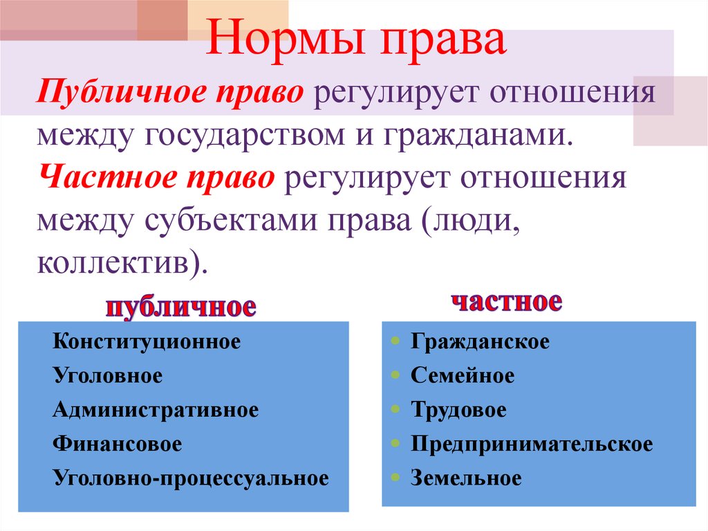 Между гражданами. Публичное право регулирует отношения между. Отношения между государством и гражданами. Частное право регулирует. Нормы права частное и публичное право.