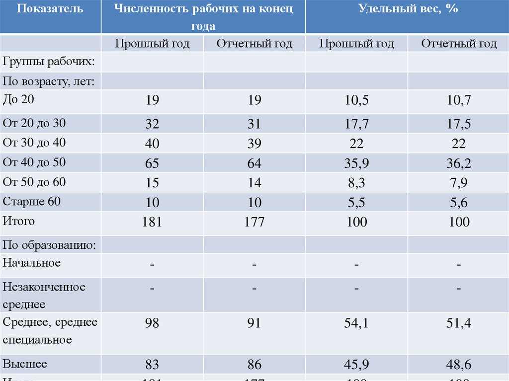 Показатели соответствия