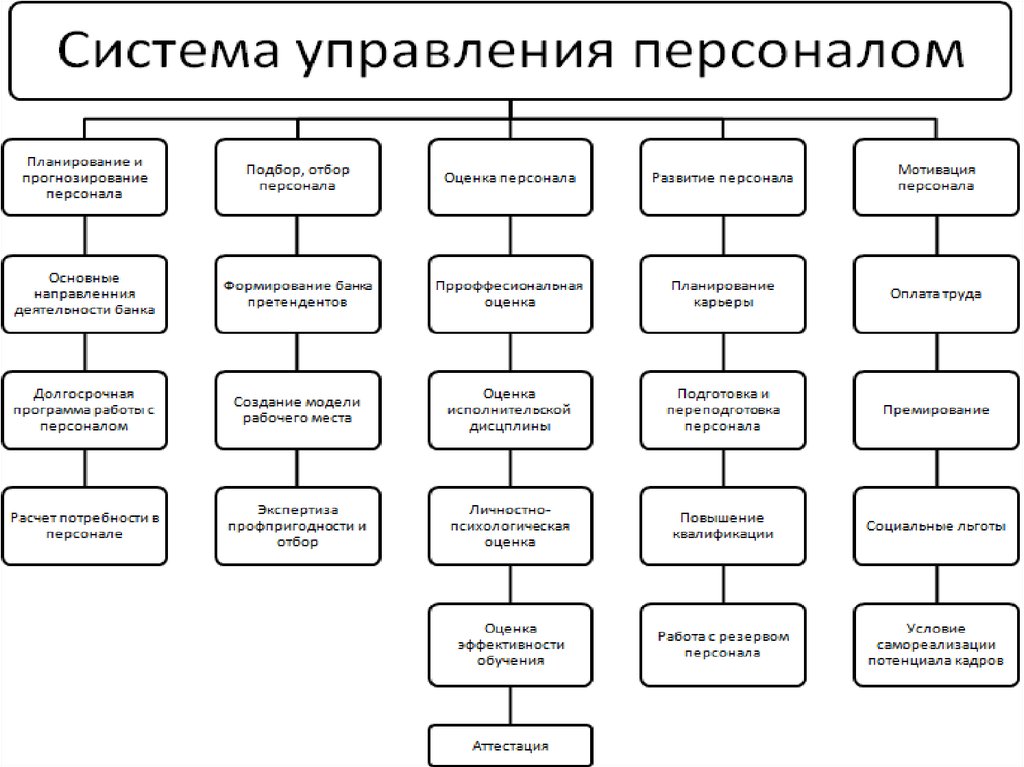 Организационная структура системы управления персоналом презентация