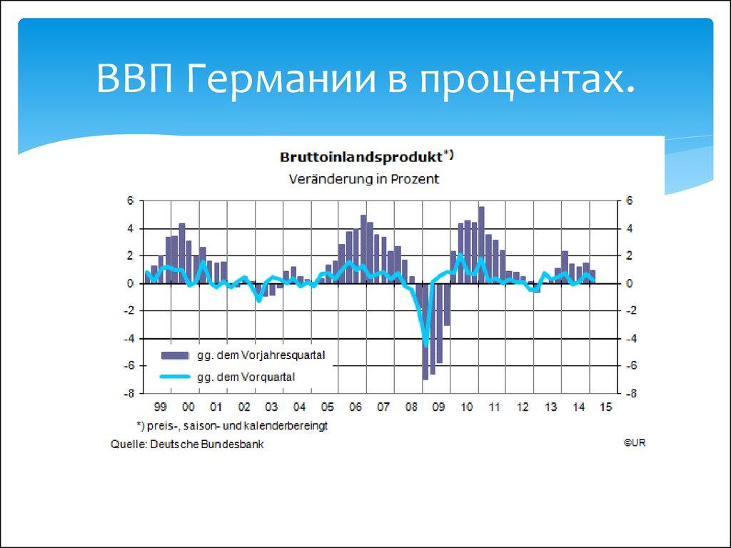 Ввп германии диаграмма