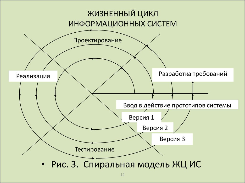 Жизненный цикл создания систем. Этапы жизненного цикла информационной системы. Основные этапы жизненного цикла информационных систем. Спиральная модель ЖЦ ИС. Основные стадии жизненного цикла информационных систем..