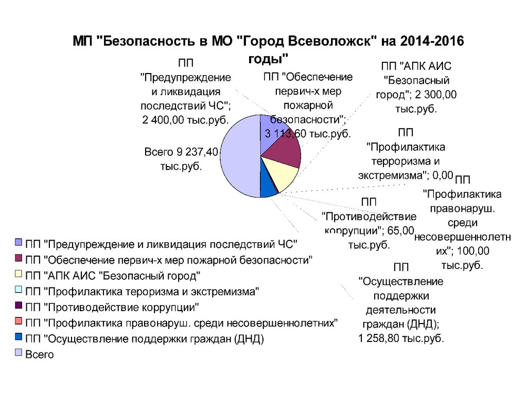 Экономика города Всеволожск. Структура МО город Всеволожск.