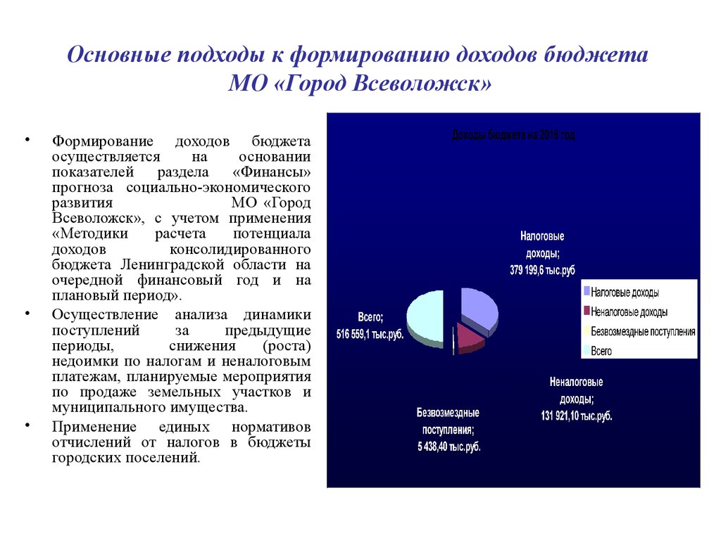 Формирование доходов бюджета