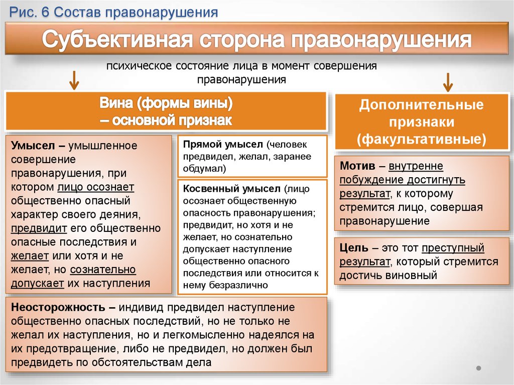 Наступление общественно опасных последствий. Субъективная сторона ТГП. Субъективные признаки состава правонарушения. Субъективная сторона преступления формы вины. Состав правонарушения вина.